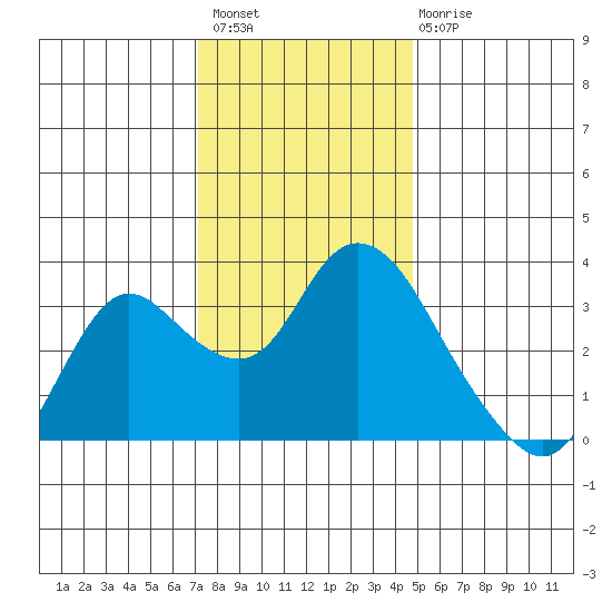 Suisun Bay tide chart for Thursday, December 8, 2022