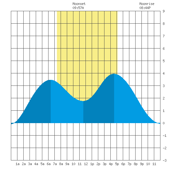 Suisun Bay tide chart for Tuesday, January 10, 2023