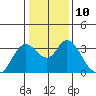 Suisun Bay tide chart for Tuesday, January 10, 2023