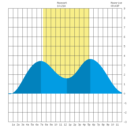 Suisun Bay tide chart for Wednesday, January 11, 2023