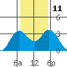 Suisun Bay tide chart for Wednesday, January 11, 2023