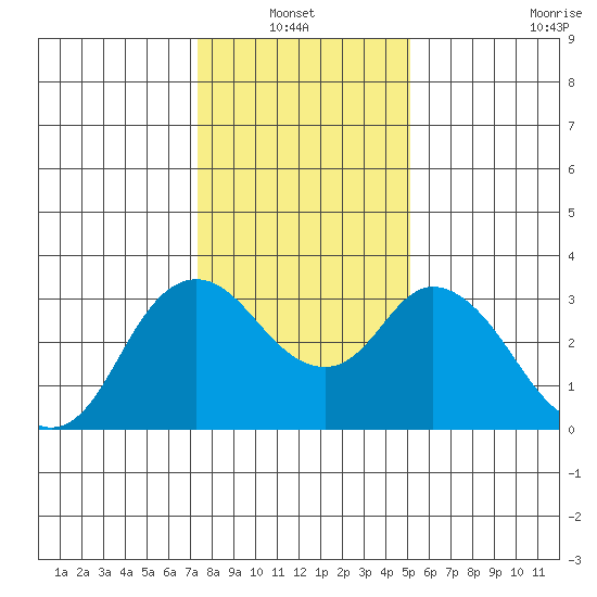 Suisun Bay tide chart for Thursday, January 12, 2023
