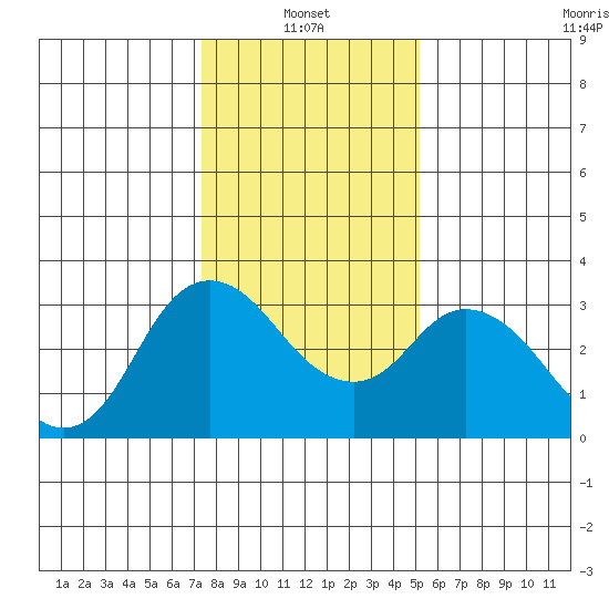 Suisun Bay tide chart for Friday, January 13, 2023