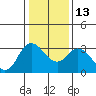 Suisun Bay tide chart for Friday, January 13, 2023
