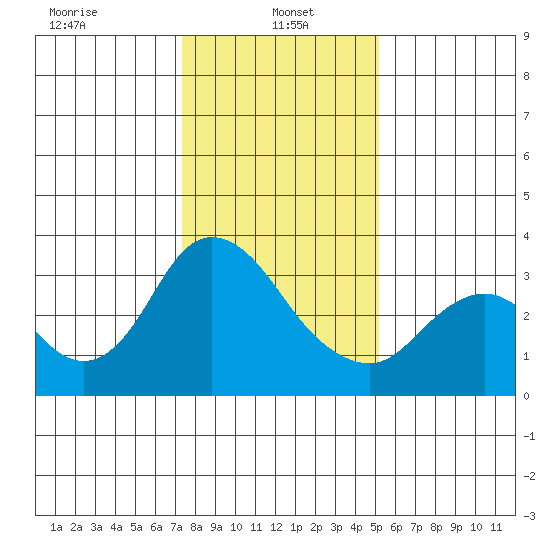 Suisun Bay tide chart for Sunday, January 15, 2023