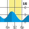 Suisun Bay tide chart for Monday, January 16, 2023