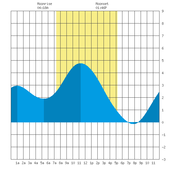 Suisun Bay tide chart for Wednesday, January 18, 2023