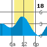 Suisun Bay tide chart for Wednesday, January 18, 2023