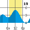 Suisun Bay tide chart for Thursday, January 19, 2023