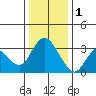 Suisun Bay tide chart for Sunday, January 1, 2023