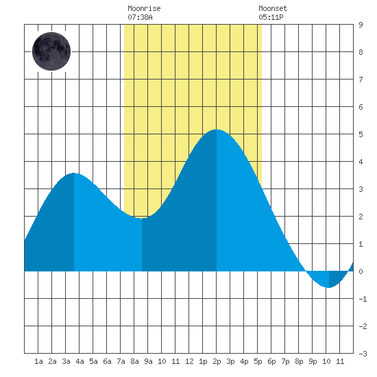 Suisun Bay tide chart for Saturday, January 21, 2023