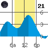 Suisun Bay tide chart for Saturday, January 21, 2023