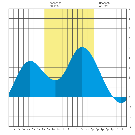 Suisun Bay tide chart for Sunday, January 22, 2023