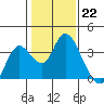 Suisun Bay tide chart for Sunday, January 22, 2023