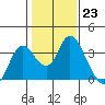 Suisun Bay tide chart for Monday, January 23, 2023