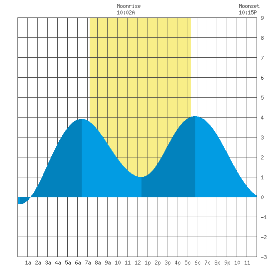 Suisun Bay tide chart for Wednesday, January 25, 2023