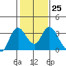 Suisun Bay tide chart for Wednesday, January 25, 2023