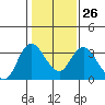 Suisun Bay tide chart for Thursday, January 26, 2023