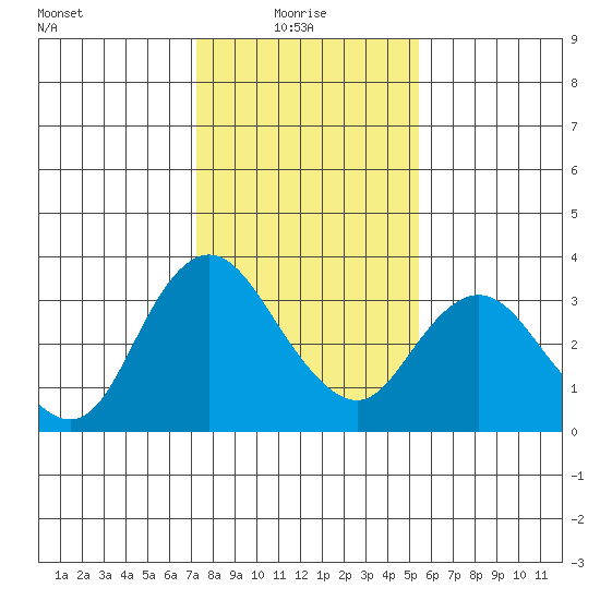 Suisun Bay tide chart for Friday, January 27, 2023
