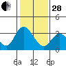 Suisun Bay tide chart for Saturday, January 28, 2023
