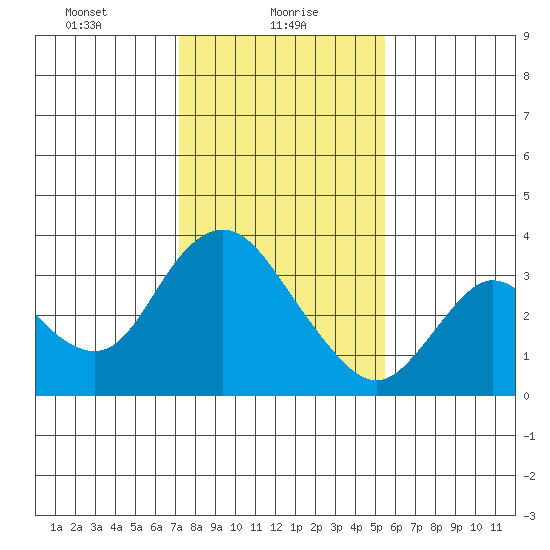 Suisun Bay tide chart for Sunday, January 29, 2023