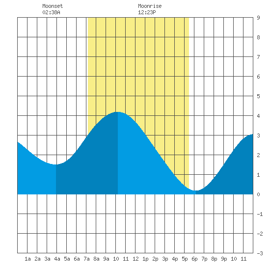 Suisun Bay tide chart for Monday, January 30, 2023