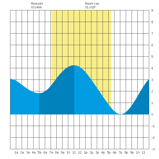 Suisun Bay tide chart for Tuesday, January 31, 2023