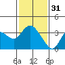 Suisun Bay tide chart for Tuesday, January 31, 2023