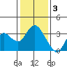 Suisun Bay tide chart for Tuesday, January 3, 2023