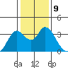 Suisun Bay tide chart for Monday, January 9, 2023