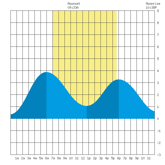 Suisun Bay tide chart for Friday, February 10, 2023