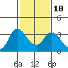Suisun Bay tide chart for Friday, February 10, 2023