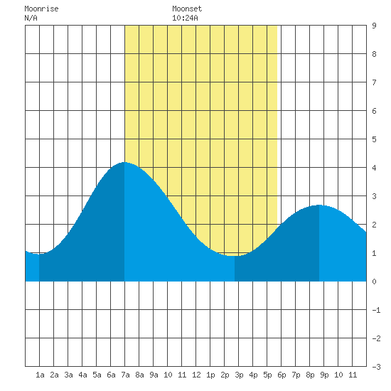Suisun Bay tide chart for Sunday, February 12, 2023