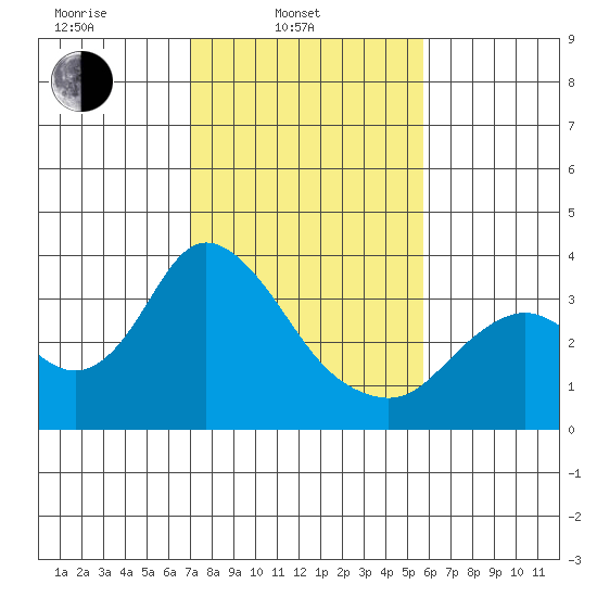Suisun Bay tide chart for Monday, February 13, 2023