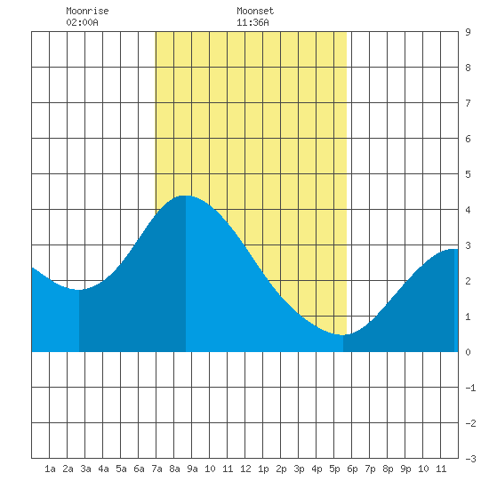 Suisun Bay tide chart for Tuesday, February 14, 2023