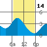 Suisun Bay tide chart for Tuesday, February 14, 2023
