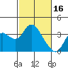 Suisun Bay tide chart for Thursday, February 16, 2023