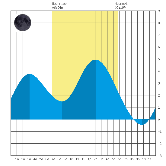 Suisun Bay tide chart for Sunday, February 19, 2023