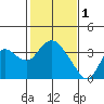 Suisun Bay tide chart for Wednesday, February 1, 2023