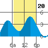 Suisun Bay tide chart for Monday, February 20, 2023