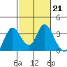 Suisun Bay tide chart for Tuesday, February 21, 2023