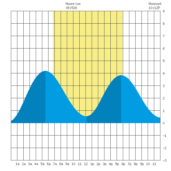 Suisun Bay tide chart for Thursday, February 23, 2023