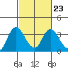 Suisun Bay tide chart for Thursday, February 23, 2023