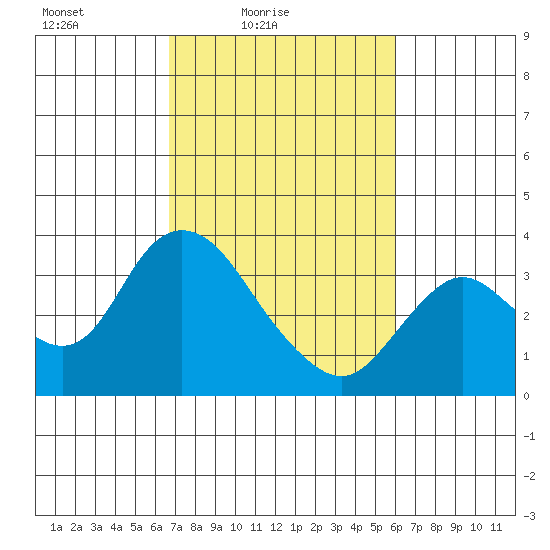 Suisun Bay tide chart for Sunday, February 26, 2023