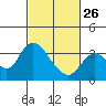 Suisun Bay tide chart for Sunday, February 26, 2023