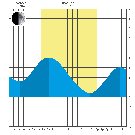 Suisun Bay tide chart for Monday, February 27, 2023