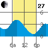 Suisun Bay tide chart for Monday, February 27, 2023