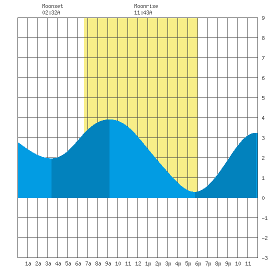 Suisun Bay tide chart for Tuesday, February 28, 2023