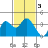 Suisun Bay tide chart for Friday, February 3, 2023