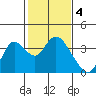 Suisun Bay tide chart for Saturday, February 4, 2023